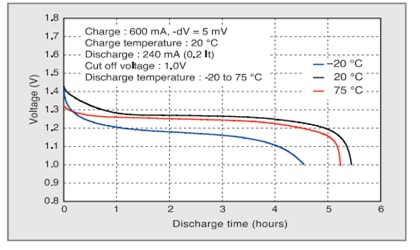 性能图表 - Panasonic Batteries BK120AAHU H型镍氢电池